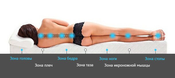 Какой матрас выбрать при остеохондрозе?